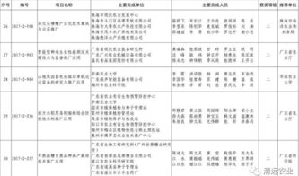 我市7项科技成果荣获2017年度广东省农业技术推广奖